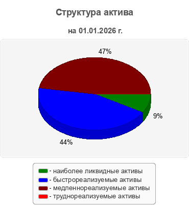 Структура актива