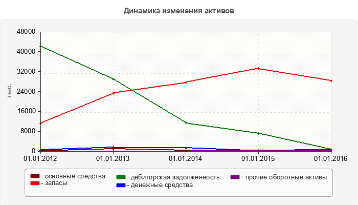 Динамика изменения активов
