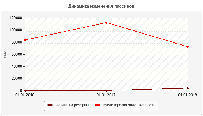 Динамика изменения пассивов