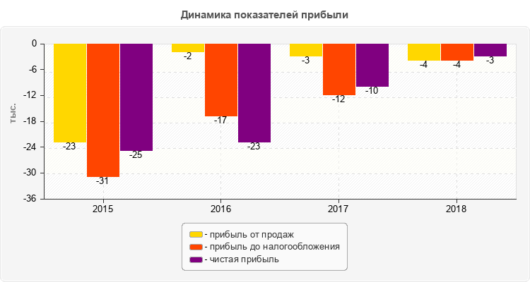 Динамика показателей прибыли