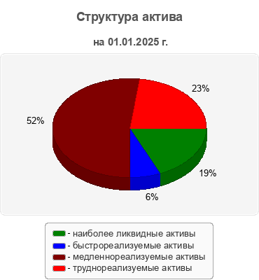 Структура актива