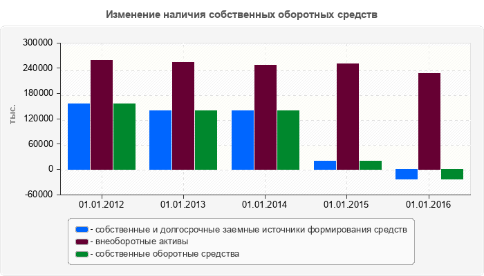 Изменение наличия собственных оборотных средств