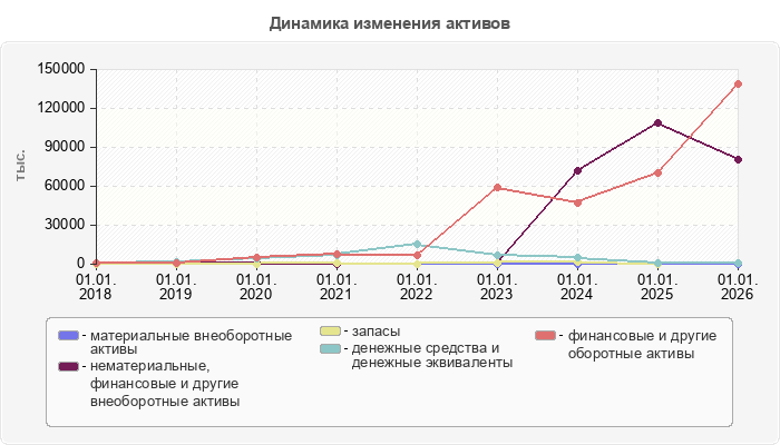 Динамика изменения активов