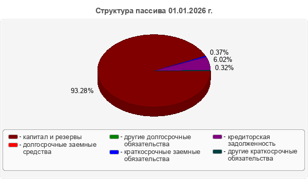 Структура пассива 01.01.2026 г.