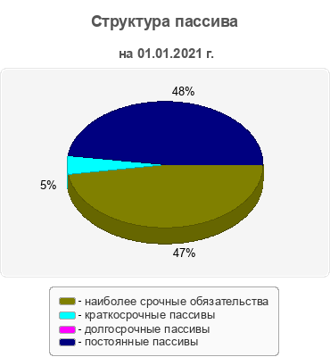 Структура пассива