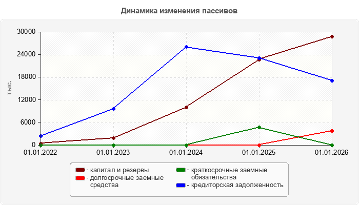 Динамика изменения пассивов