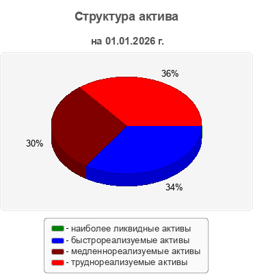 Структура актива