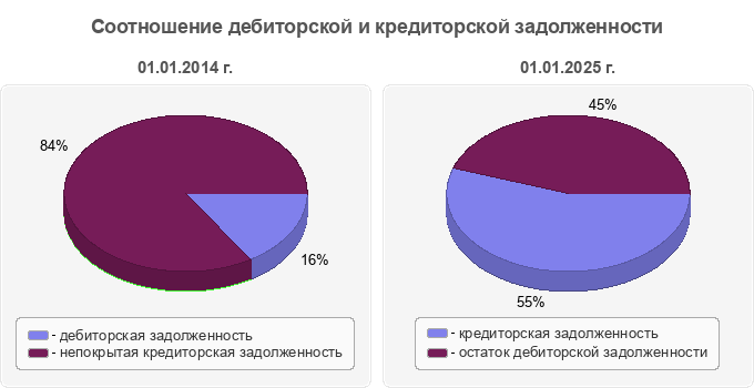 Соотношение дебиторской и кредиторской задолженности
