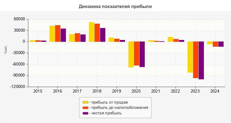 Динамика показателей прибыли