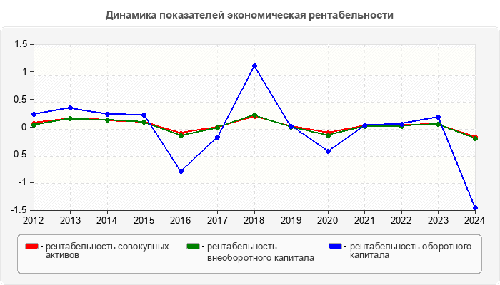 Динамика показателей экономическая рентабельности