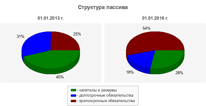 Структура пассива