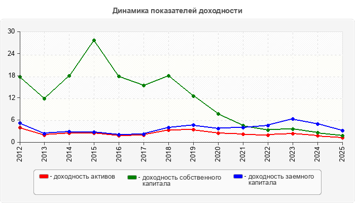 Динамика показателей доходности