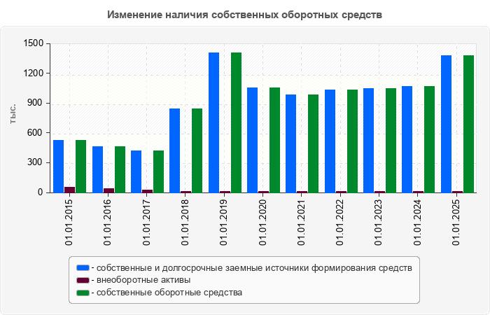 Изменение наличия собственных оборотных средств