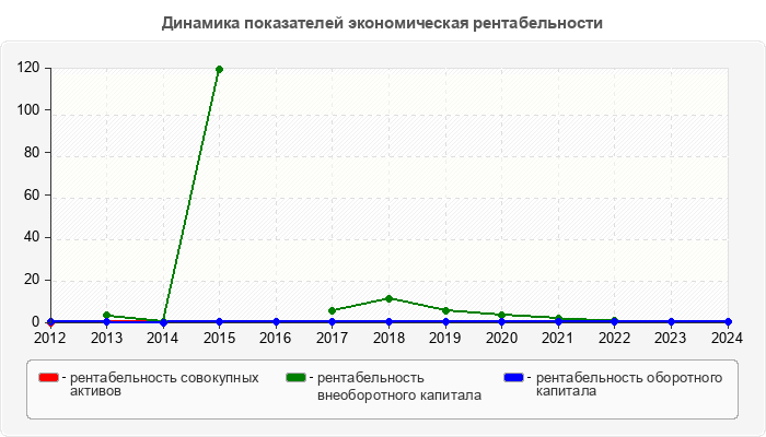 Динамика показателей экономическая рентабельности