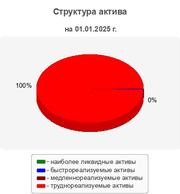 Структура актива