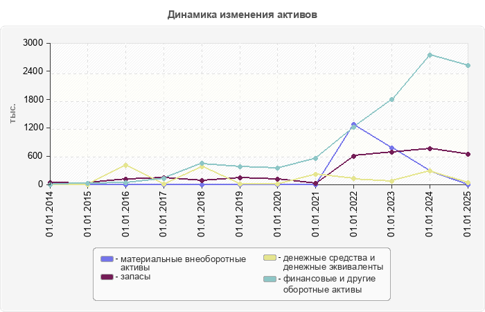 Динамика изменения активов