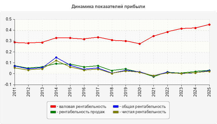Динамика показателей прибыли