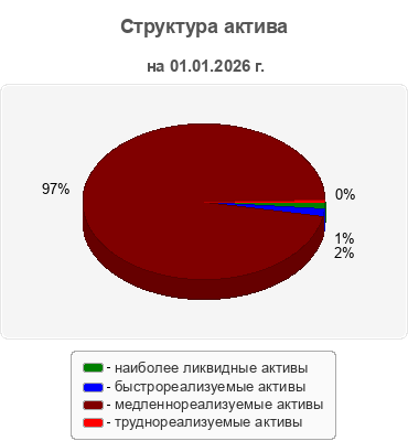 Структура актива