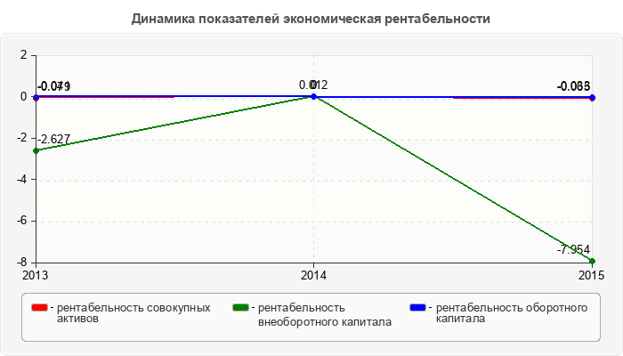 Динамика показателей экономическая рентабельности
