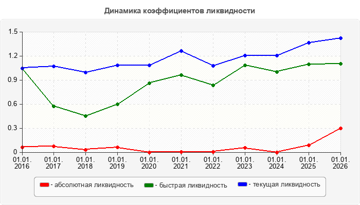 Динамика коэффициентов ликвидности