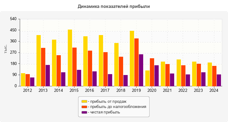 Динамика показателей прибыли