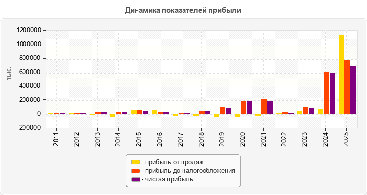 Динамика показателей прибыли