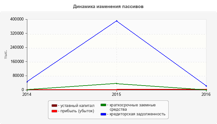 Динамика изменения пассивов
