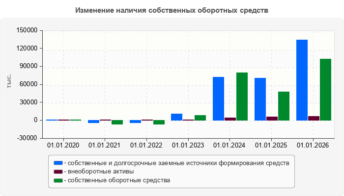 Изменение наличия собственных оборотных средств