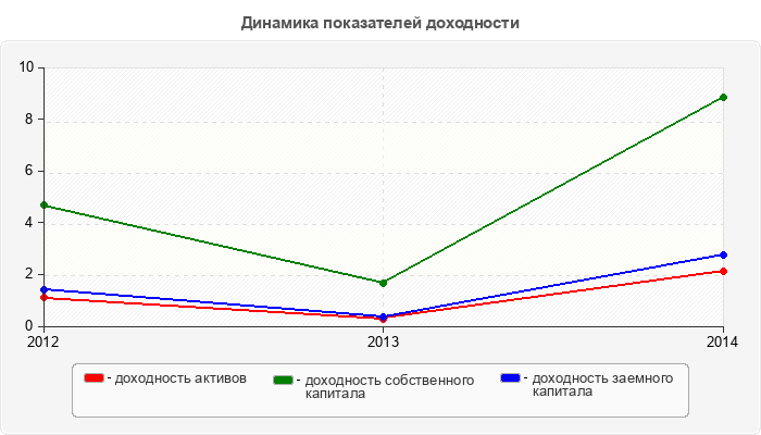 Динамика показателей доходности