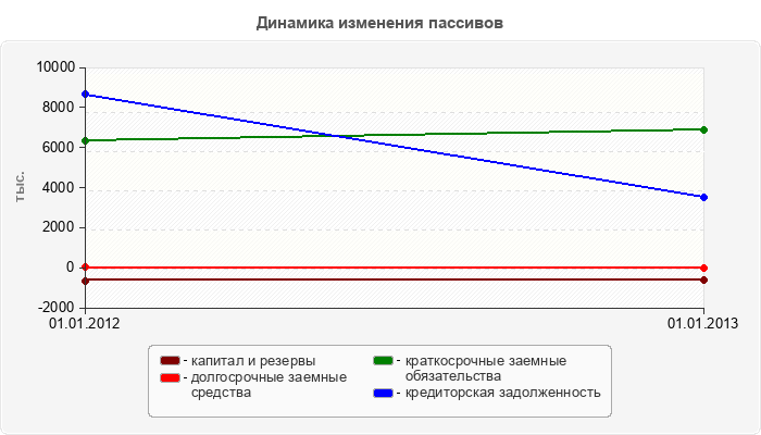 Динамика изменения пассивов