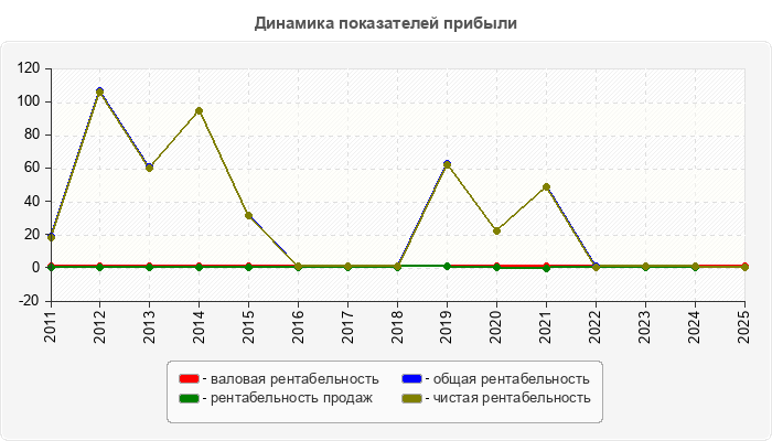 Динамика показателей прибыли