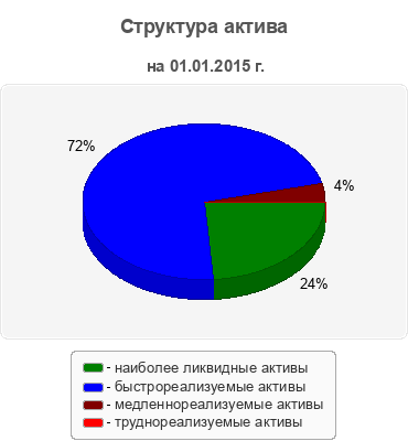Структура актива