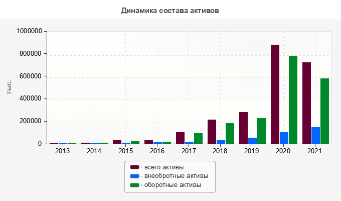 Динамика состава активов