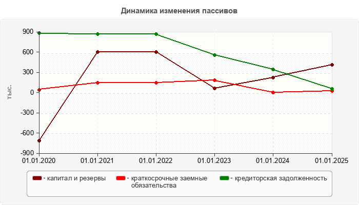 Динамика изменения пассивов