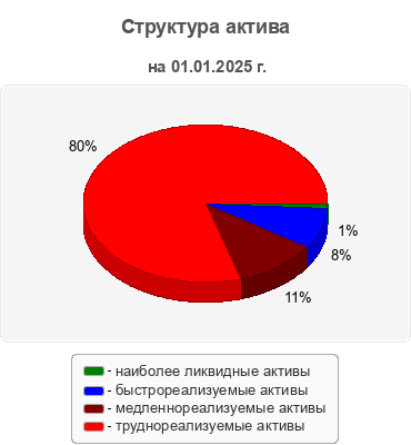 Структура актива