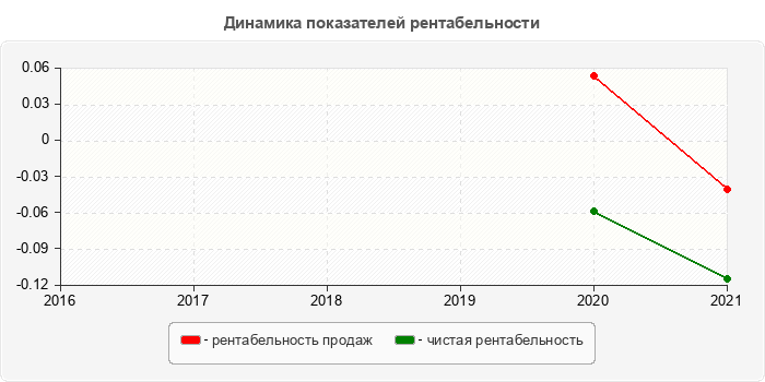 Динамика показателей рентабельности