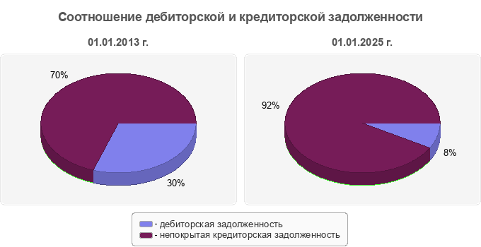 Соотношение дебиторской и кредиторской задолженности