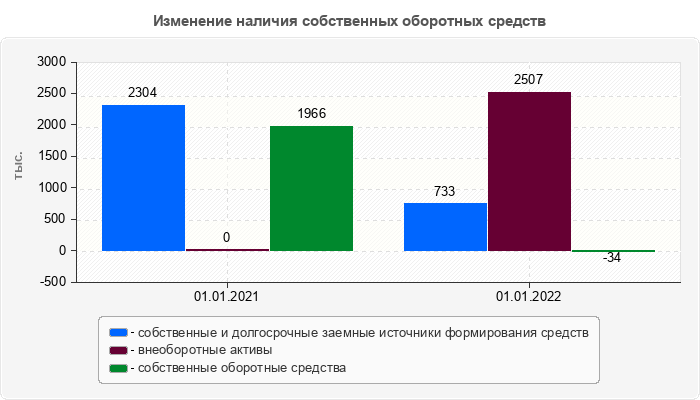 Изменение наличия собственных оборотных средств