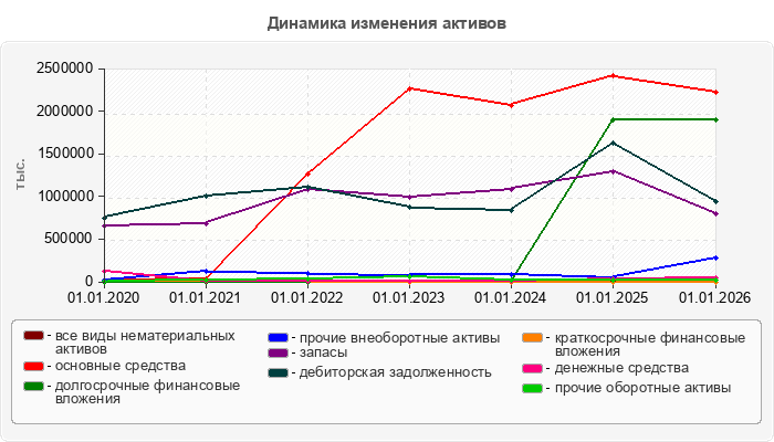 Динамика изменения активов