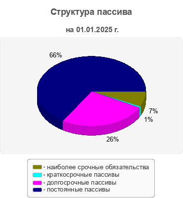 Структура пассива