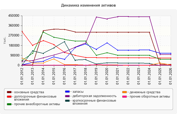 Динамика изменения активов