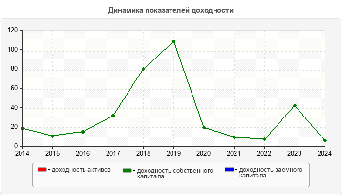 Динамика показателей доходности