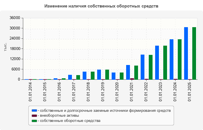Изменение наличия собственных оборотных средств