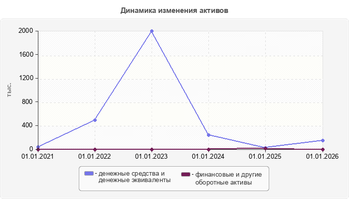Динамика изменения активов