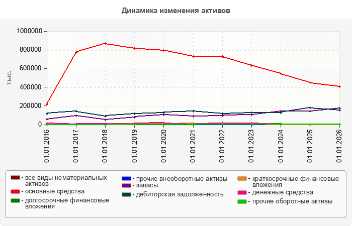Динамика изменения активов