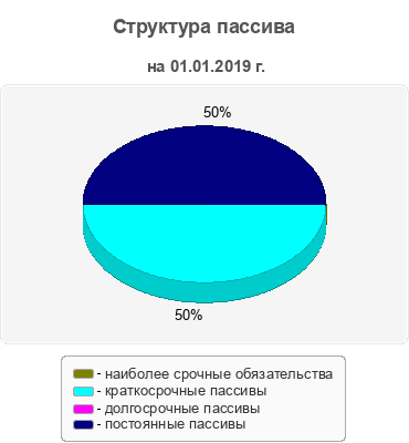 Структура пассива