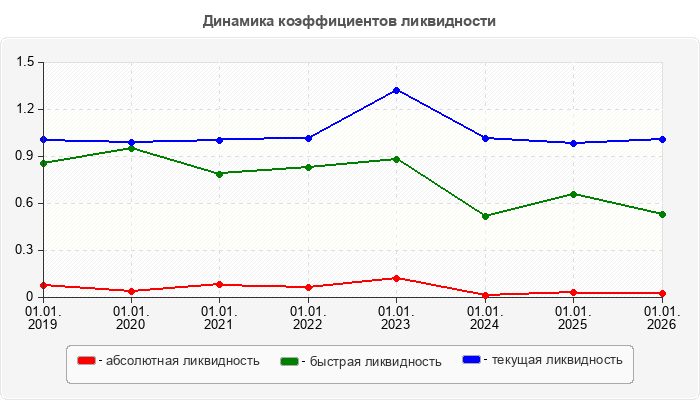 Динамика коэффициентов ликвидности