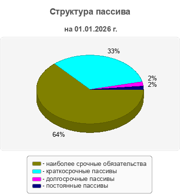 Структура пассива