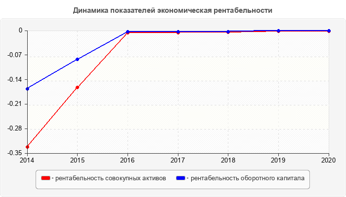 Динамика показателей экономическая рентабельности