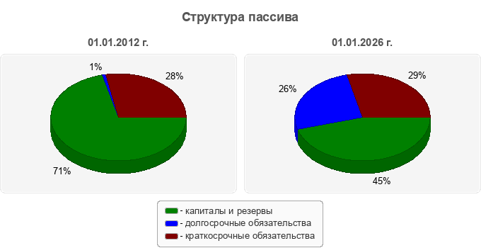 Структура пассива